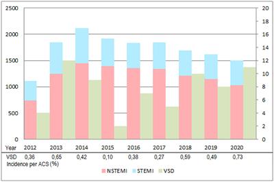 Incidence, management, and prognosis of post-ischaemic ventricular septal defect: Insights from a 12-year tertiary centre experience